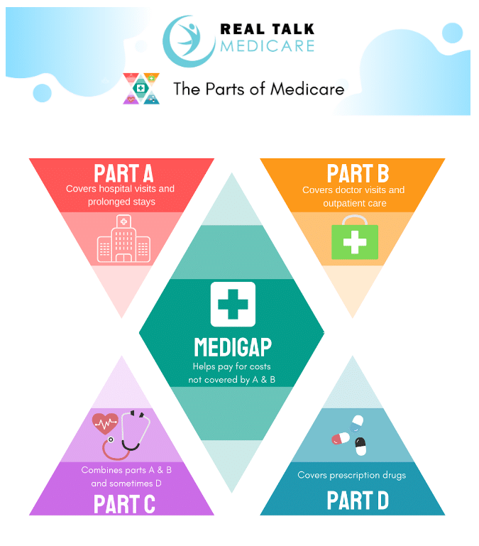 The Parts of Medicare 2020