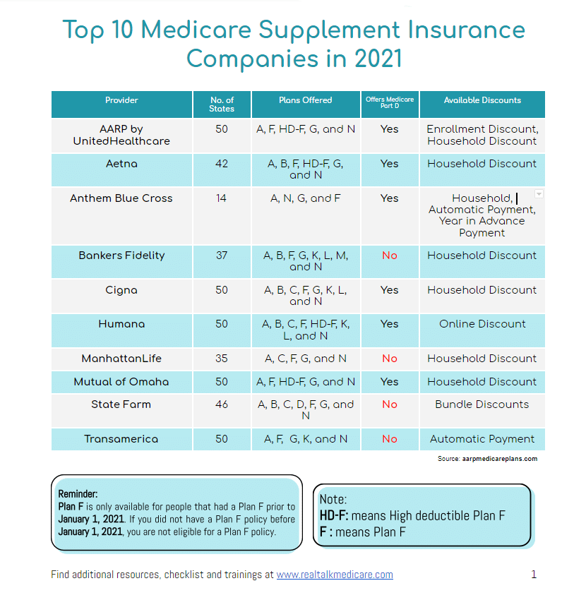 Top 10 Medicare Supplement Insurance Companies in 2021
