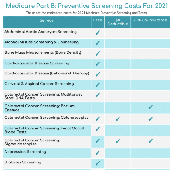 Medicare Part B Screening Costs
