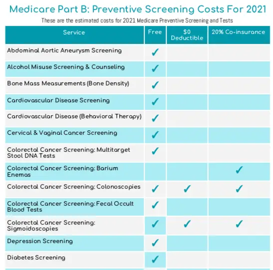 Medicare Part B Screening Costs