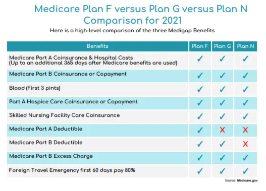 Medicare Plan F vs Plan G vs Plan N Comparison Chart for 2021 