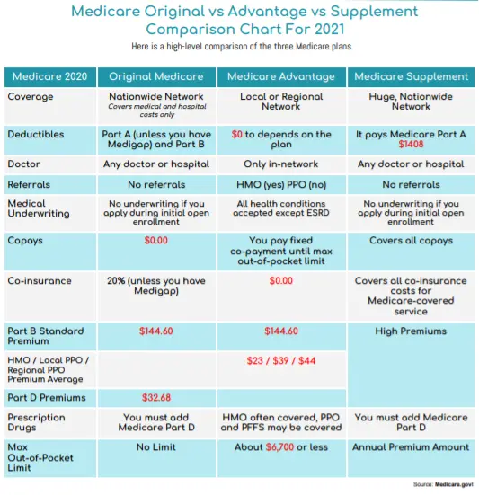Medicare vs Advantage vs Supplement Comparison Chart for 2021